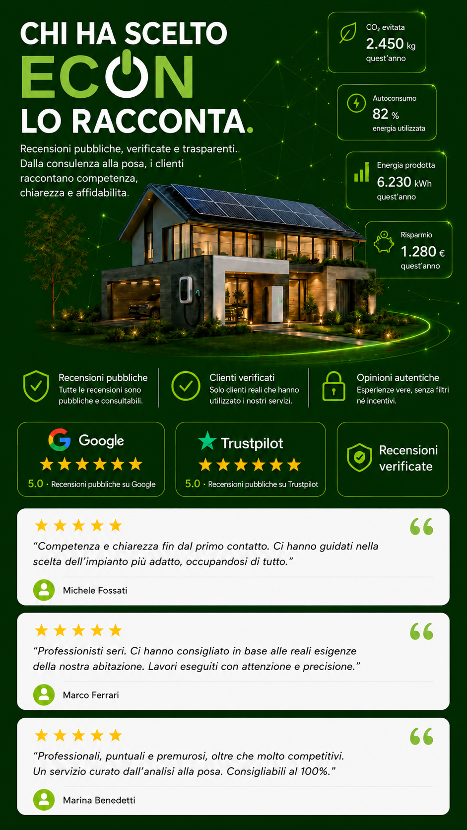 Green infographic promoting solar energy and eco-friendly home solutions with ratings, client reviews, and environmental impact data, featuring a modern house with solar panels.