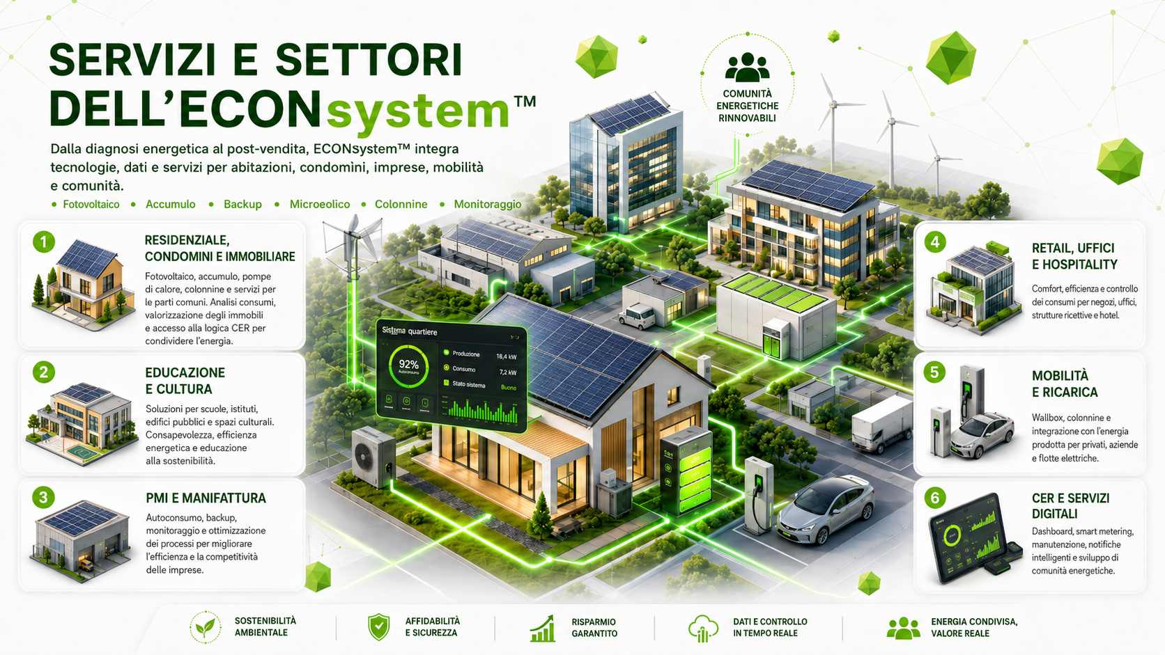 ECONsystem integra fotovoltaico, accumulo, backup, microeolico, colonnine, monitoraggio e servizi digitali per residenziale, condomini, imprese, mobilità, CER, educazione e cultura.