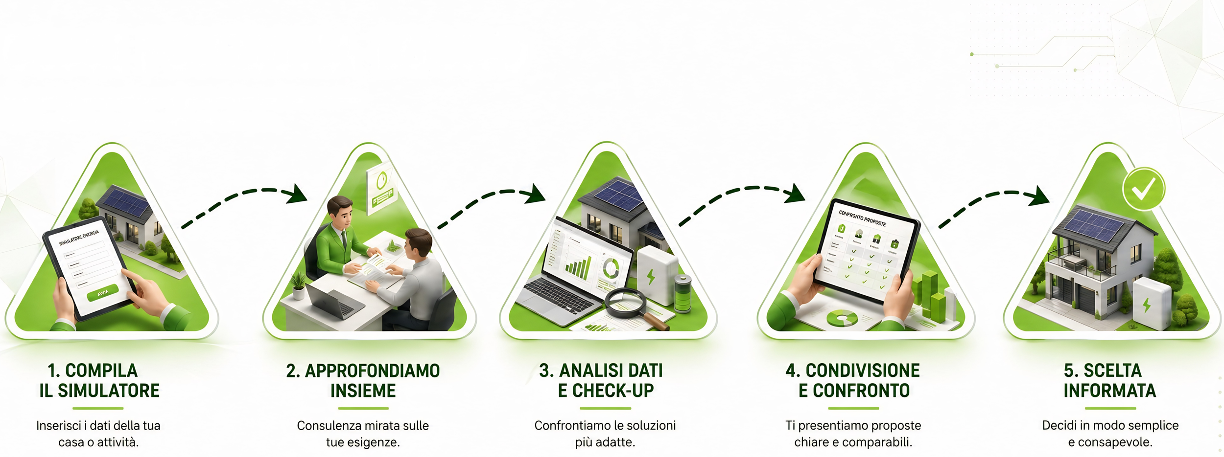 Un percorso semplice e guidato in 5 step per analizzare casa, condomini, attività, azienda, consumi e obiettivi energetici, fino alla scelta energetica e fotovoltaica della soluzione più adatta.