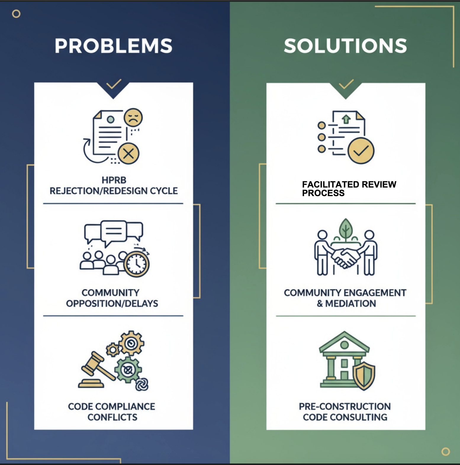 An infographic comparing problems and solutions in a community project. Problems listed are HPRB rejection/redesign cycle, community opposition/delays, and code compliance conflicts. Solutions include facilitated review process, community engagement and mediation, and pre-construction code consulting.