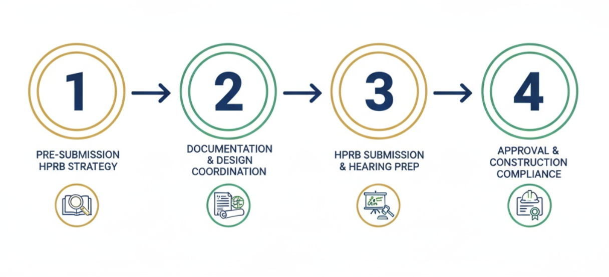 Flowchart illustrating four steps for a process: 1. Pre-submission HPRB strategy with an icon of a magnifying glass and a document, 2. Documentation and design coordination with an icon of a document and a globe, 3. HPRB submission and hearing prep with an icon of a presentation board and a hammer, 4. Approval and construction compliance with an icon of a certificate or document with a ribbon.