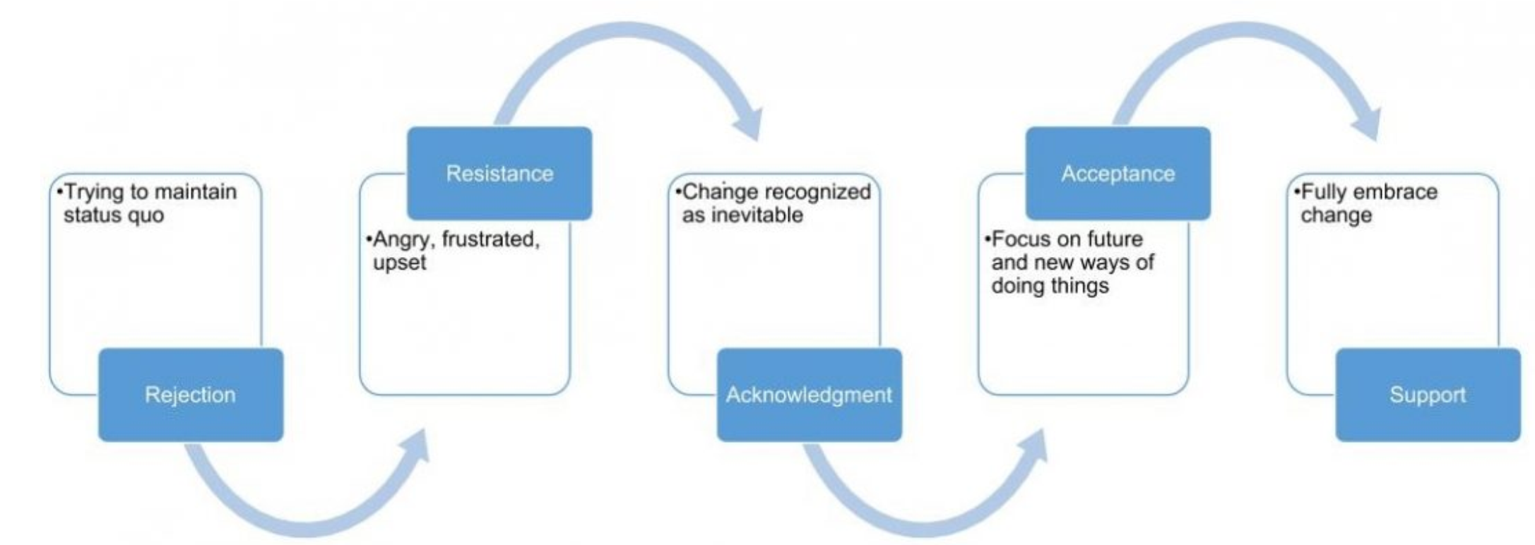 Ccb Process Flow Project Integration Management Explained: Processes, Tools, and ...