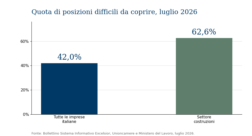 Difficoltà di reperimento del personale in Italia a luglio 2026 secondo Excelsior Unioncamere, totale 42 per cento e costruzioni 62,6 per cento