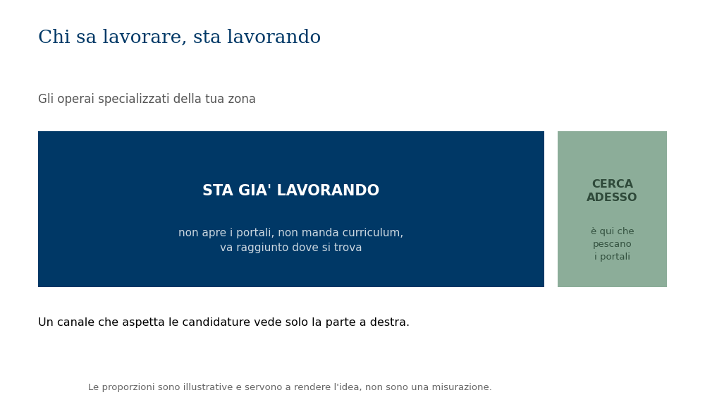 Schema che confronta il bacino ristretto di chi cerca attivamente lavoro con il bacino molto più ampio di chi il lavoro ce l'ha già