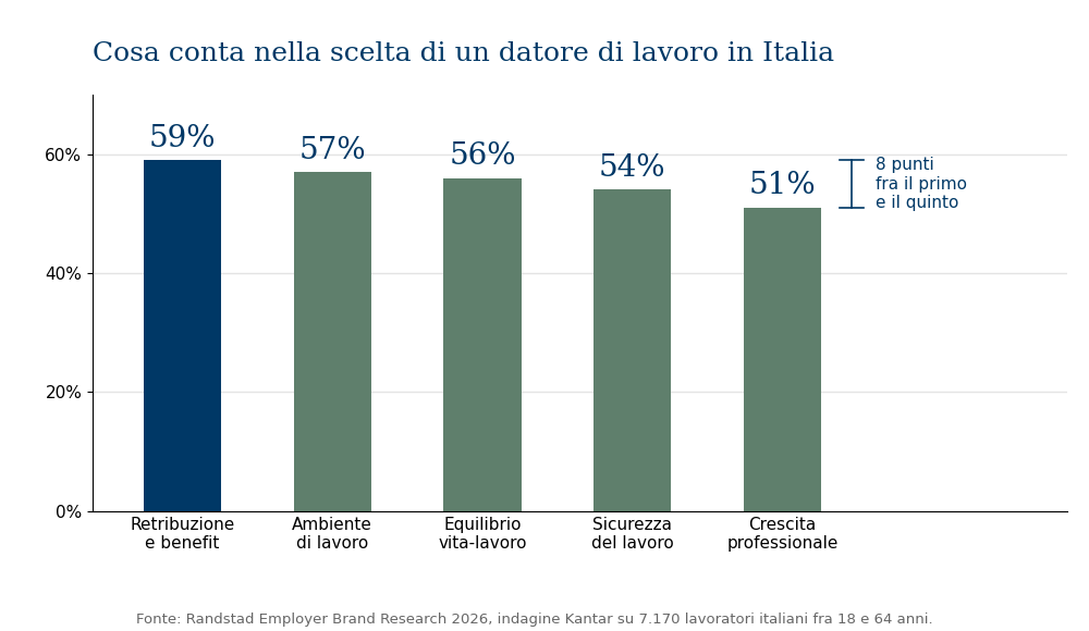 Grafico a barre dei cinque criteri di scelta del datore di lavoro in Italia nel 2026, dal 59% della retribuzione al 51% della crescita professionale