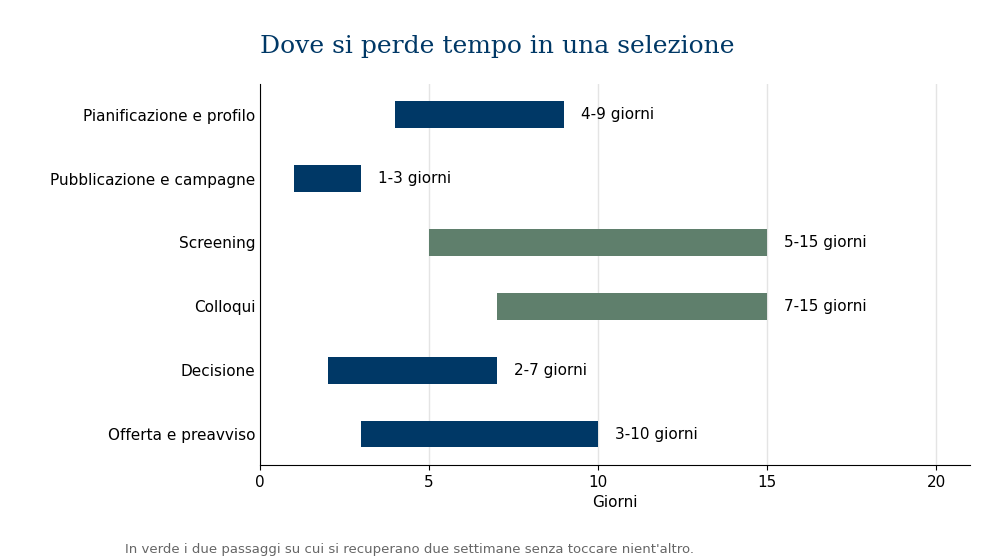 Durata media dei passaggi del processo di selezione del personale, con screening e colloqui come voci più lunghe