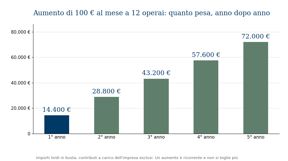 Grafico a barre del costo cumulato di un aumento di 100 euro al mese a dodici operai, dai 14.400 euro del primo anno ai 72.000 euro del quinto