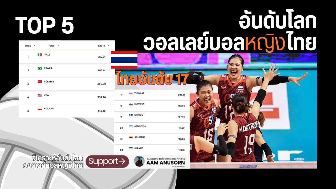 อันดับโลกวอลเลย์บอลหญิงไทยตลอด 5 ปี จากอันดับ 19 สู่ล่าสุดอันดับ 17