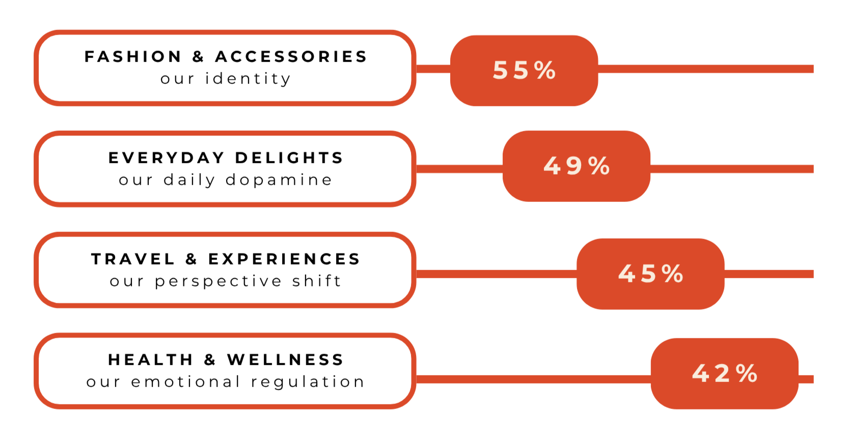 A horizontal infographic with four categories focused on lifestyle aspects. The categories are 'Fashion & Accessories' with a 55% emphasis, 'Everyday Delights' with 49%, 'Travel & Experiences' with 45%, and 'Health & Wellness' with 42%. Each category has a description and an orange percentage label.