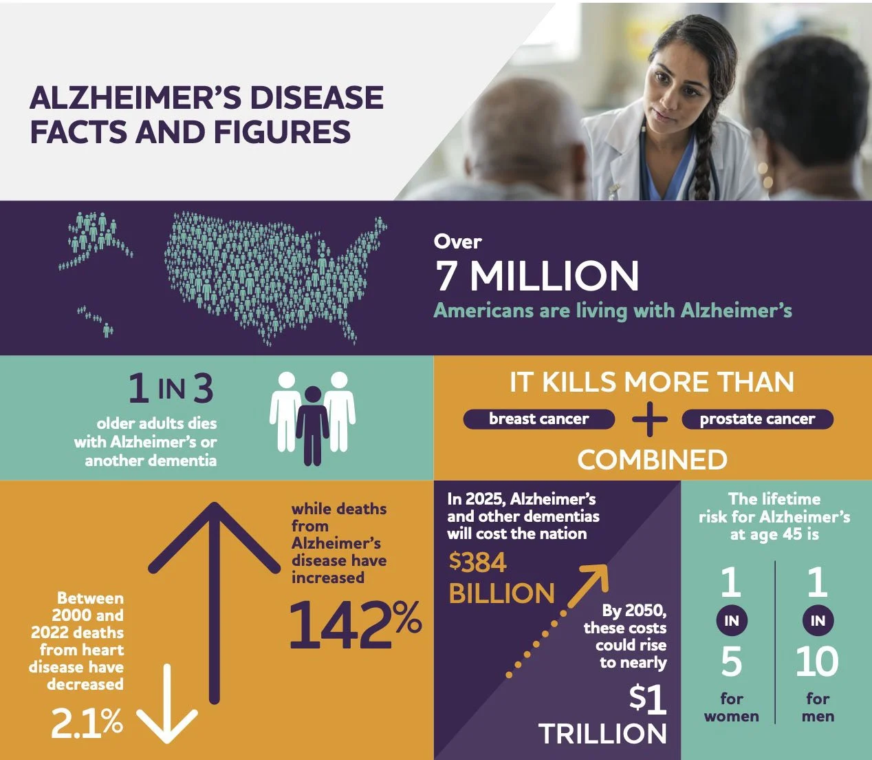 Understanding Alzheimer’s Disease - Facts and Figures