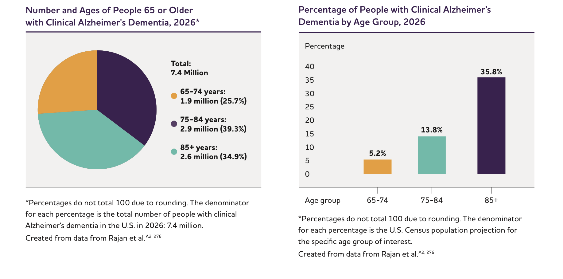 2026 Alzheimer Statistics from the Alzheimer's Association