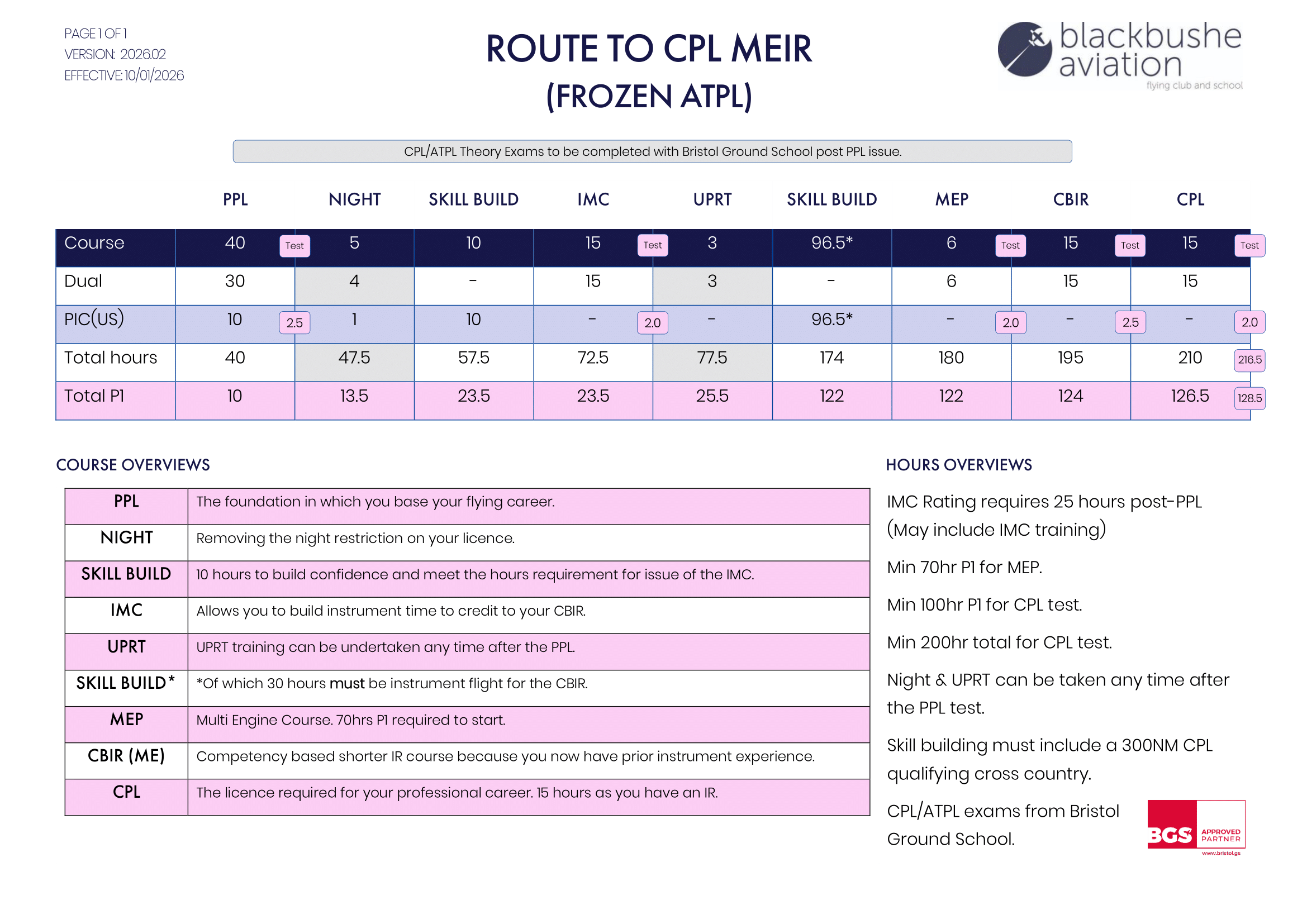 A detailed route plan for CPL Meir from Blackbushe Aviation, including course requirements, hours, and overview for various training modules, with color-coded sections and legend, and a Bristol Ground School logo.