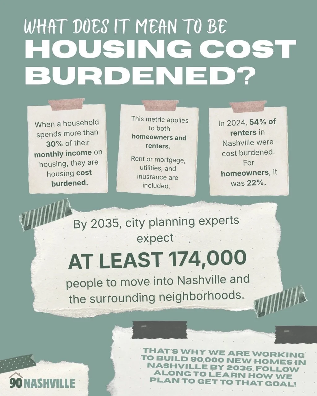 Nearly half of #nashville renters are considered housing cost burdened. If you spend more than 30% of your income on housing, you are considered housing income burdened. 

Life in Nashville should not require more than half of us going far beyond tha