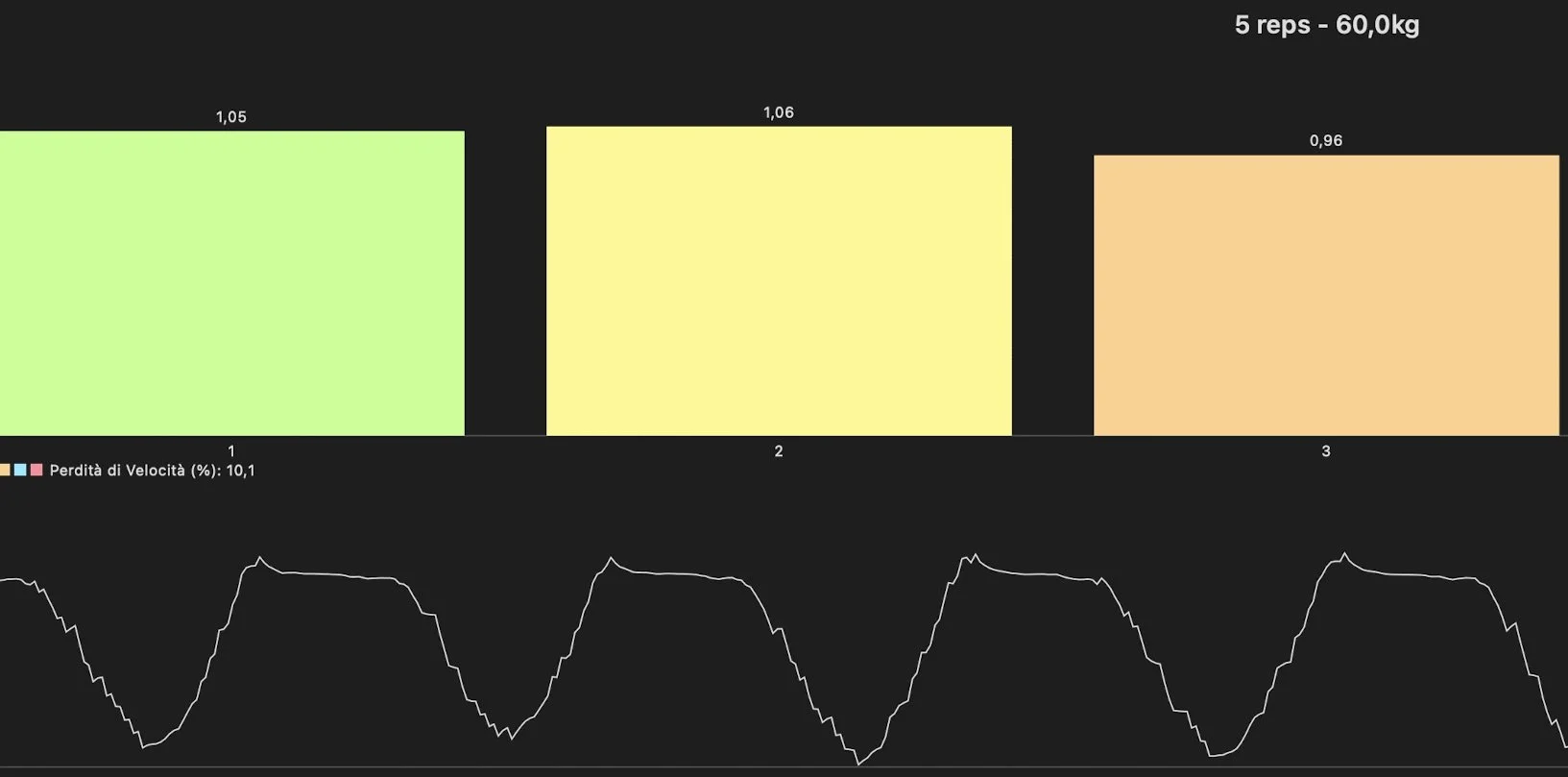 Grafico con tre barre di diversi colori e un grafico a linea sotto, con testo in italiano che indica velocità e perdita di velocità.