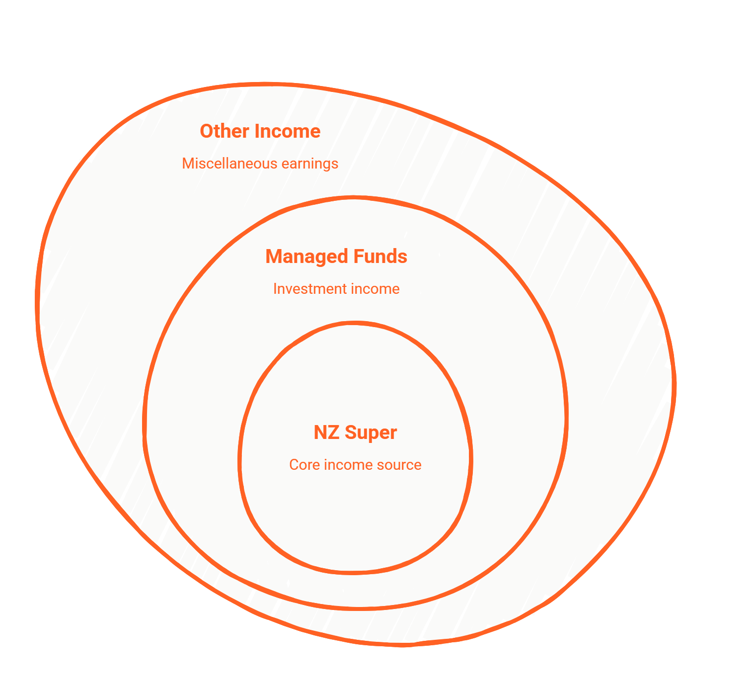 A stacked bar chart illustrating retirement income layering, with NZ Super as the foundation and private investments and part-time work providing additional lifestyle funding.