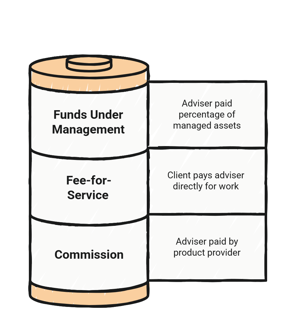How are advisors paid