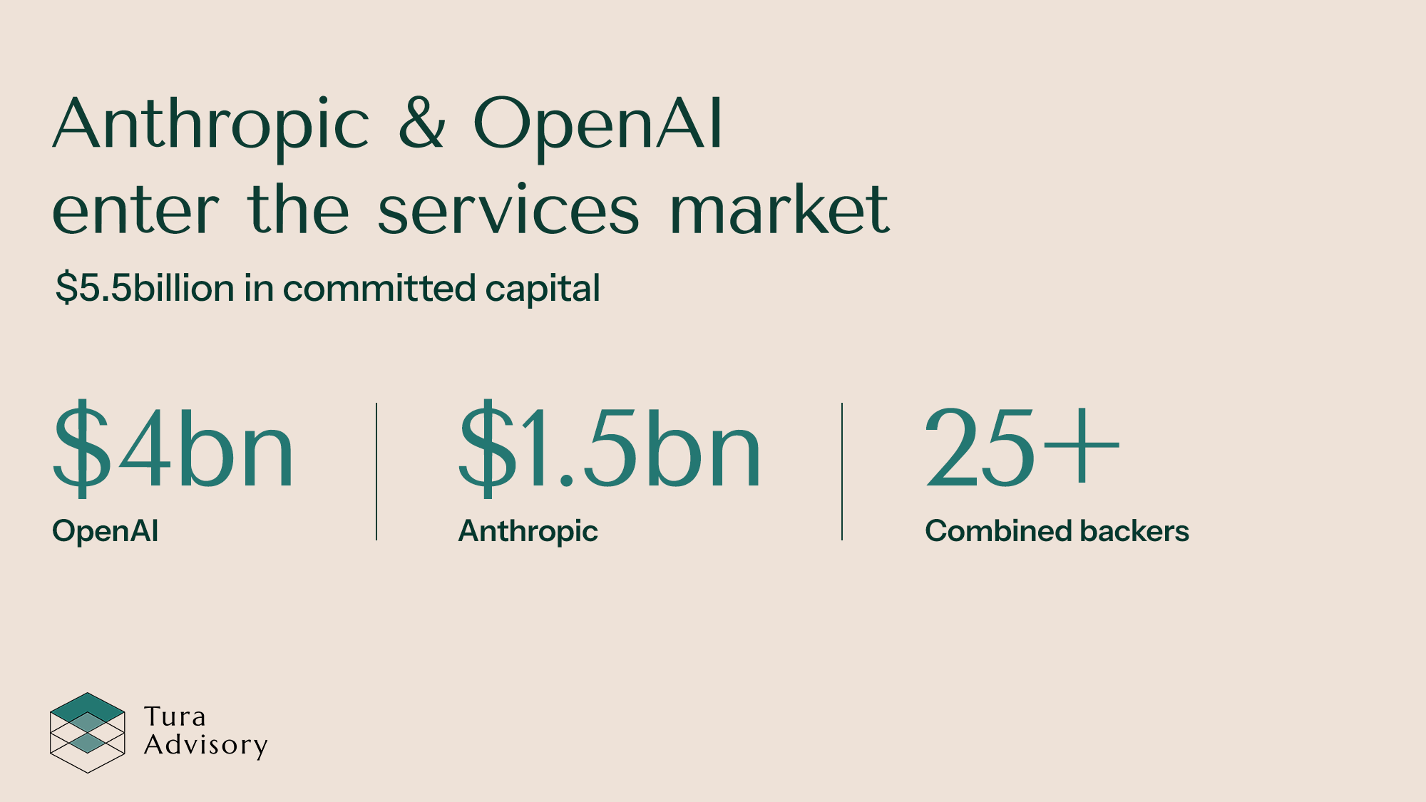 Tura Advisory graphic showing Anthropic and OpenAI entering the services market, with $4bn committed by OpenAI, $1.5bn by Anthropic, and 25+ combined backers.