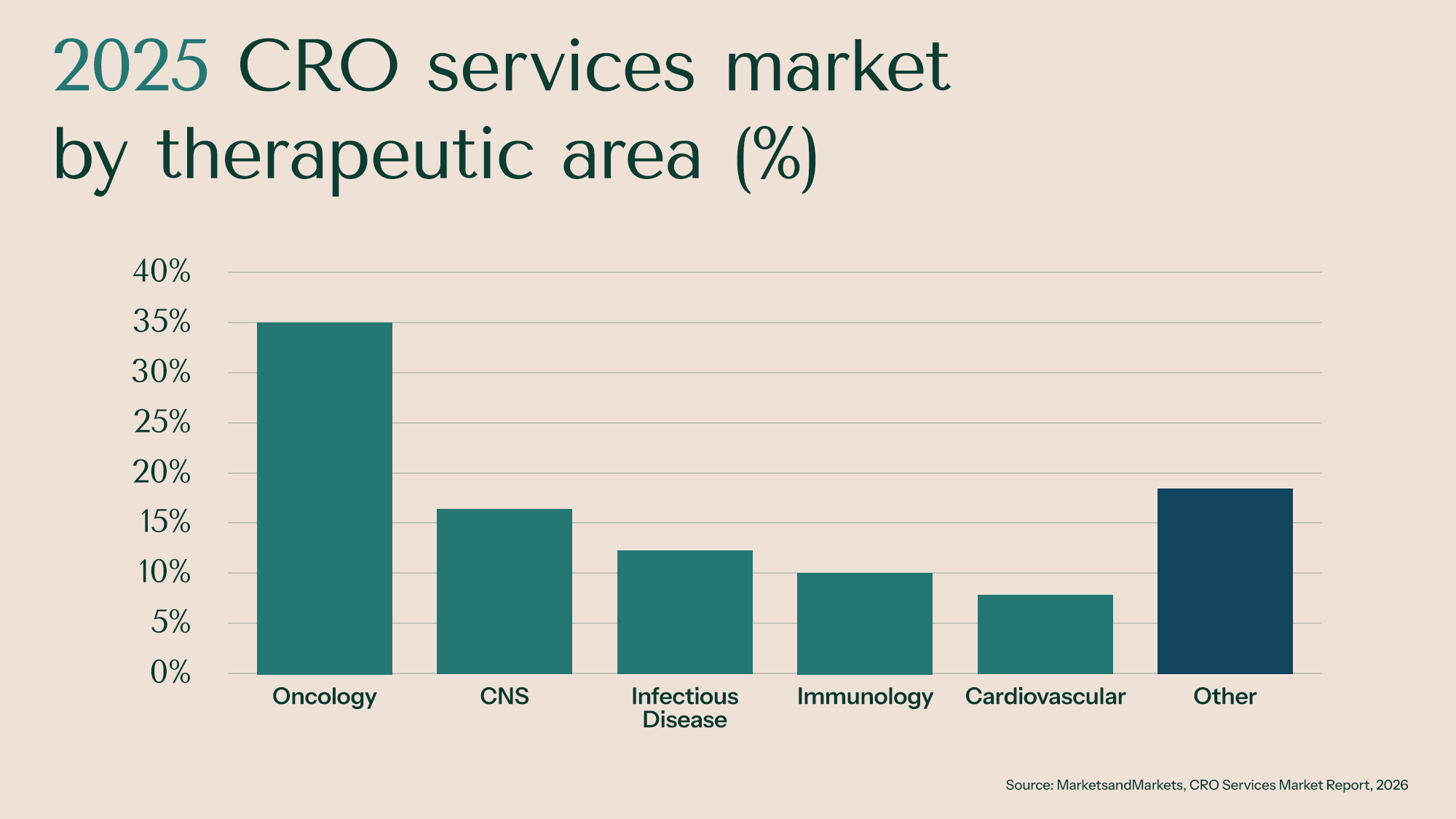 Graph showing 2025 CRO services market by therapeutic area