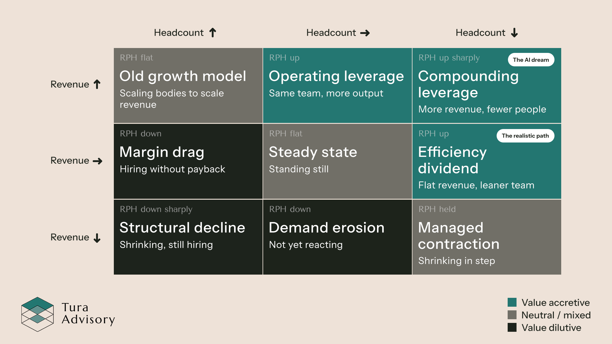 matrix showing revenue direction against headcount direction