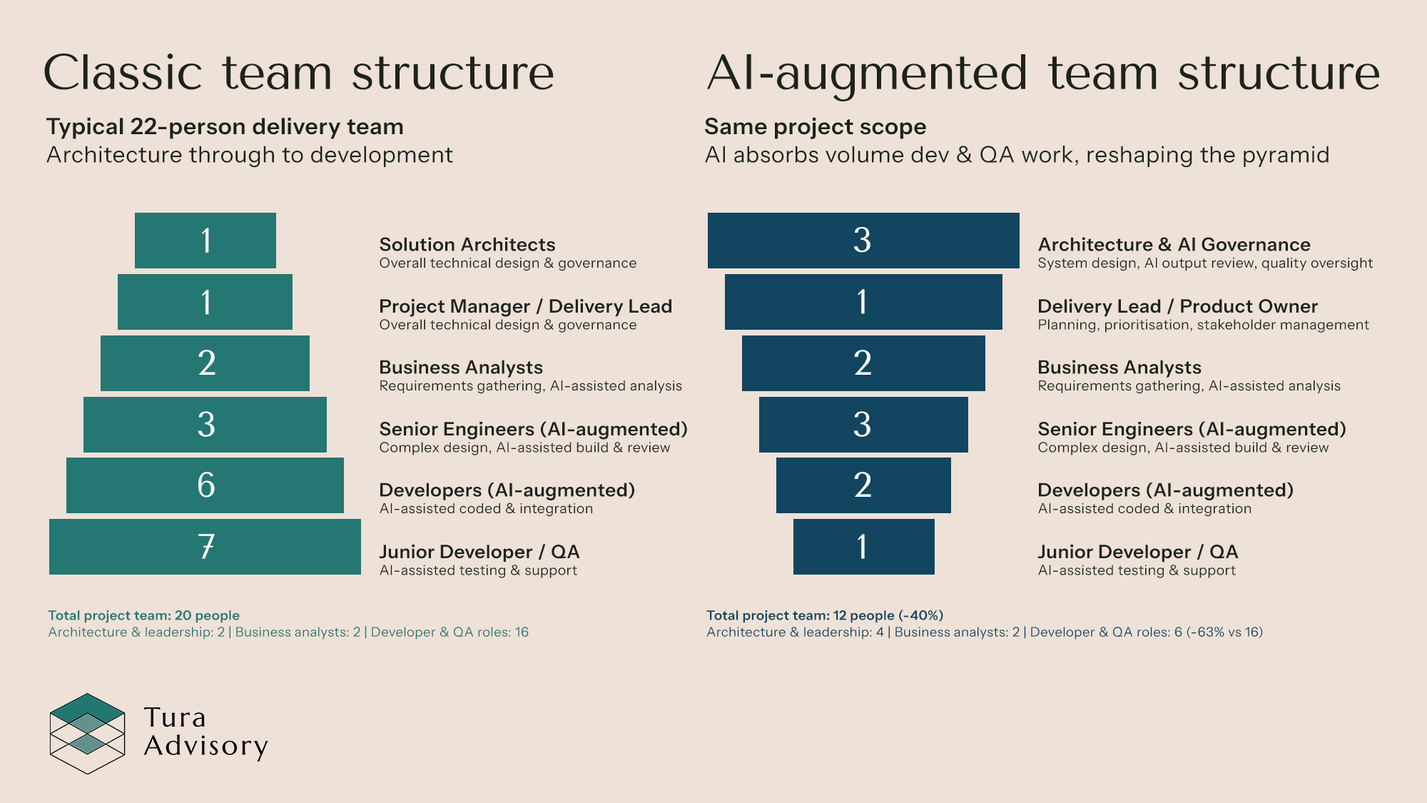 graphic illustrating the differences between the classic team structure and the Ai-augmented team structure