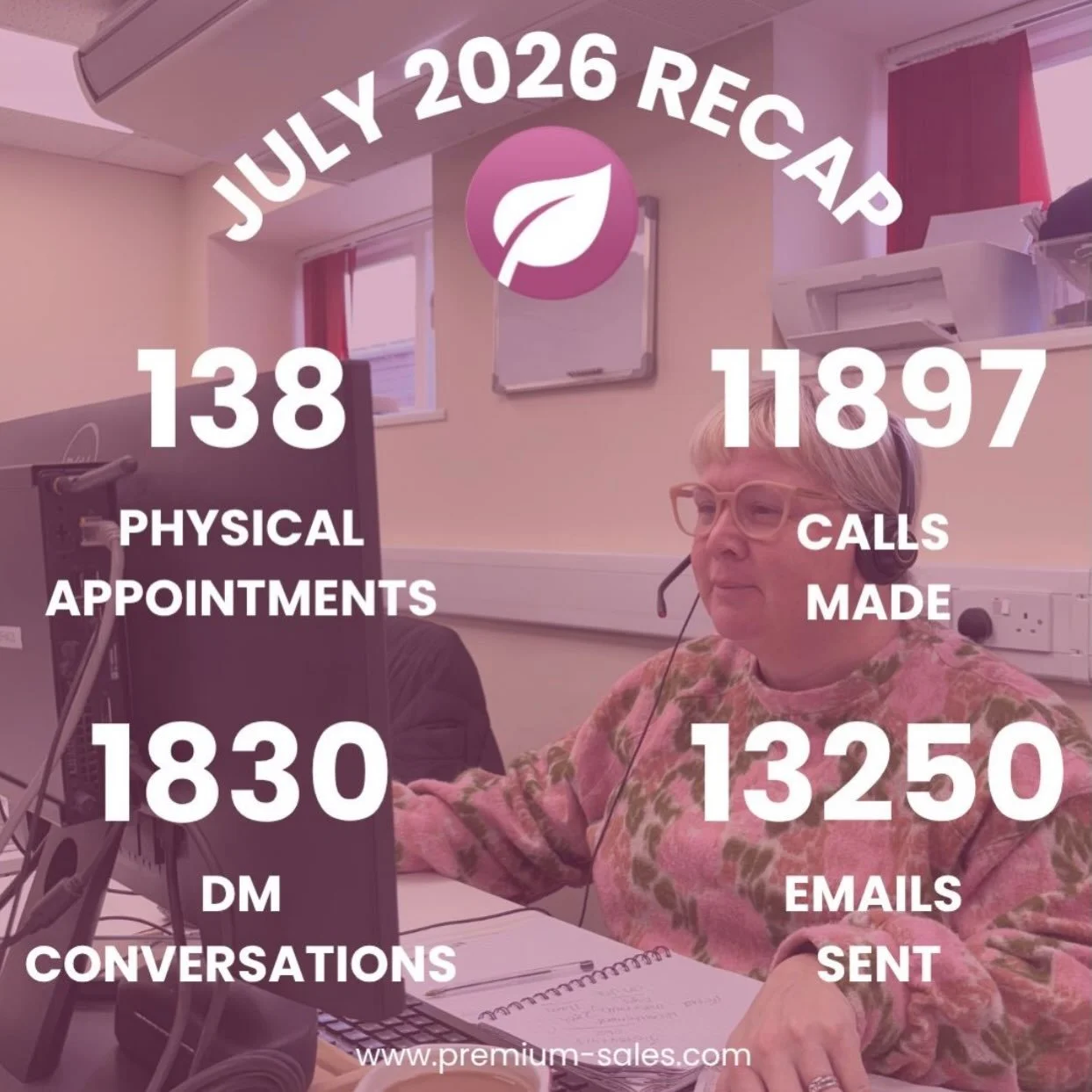 📈 July... what a month! 👏

A huge well done to the whole team for another fantastic month of hard work.

💼 138 physical appointments
📞 11,897 calls made
💬 1,830 DM conversations
📧 13,250 emails sent

Every call, email, message and meeting is an