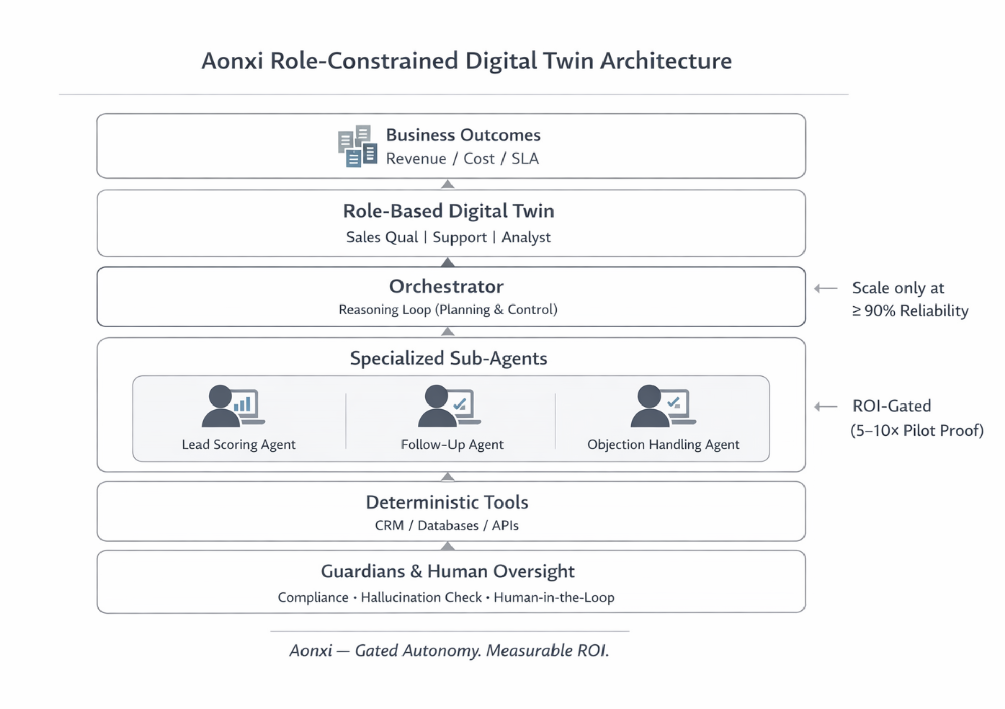 A flowchart illustrating the Aonxi Role-Constrained Digital Twin Architecture, starting from Guardians and Human Oversight at the bottom, ascending through Deterministic Tools, Specialized Sub-Agents, Orchestrator, Role-Based Digital Twin, and ending