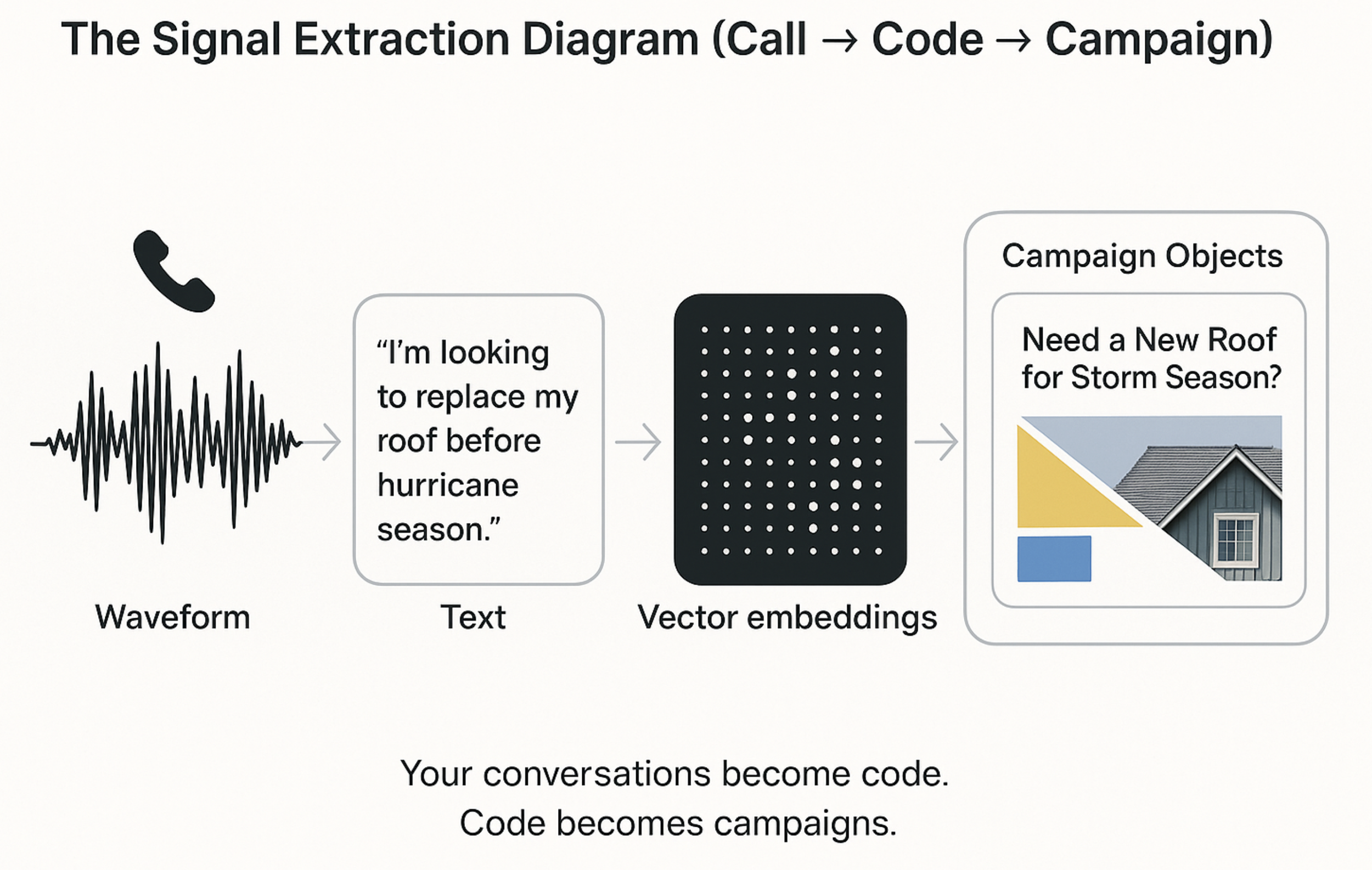 Diagram illustrating the process of signal extraction for campaign creation, showing waveform to text to vector embeddings to campaign object, with an example of a campaign question about replacing a roof for storm season, including an image of a hou