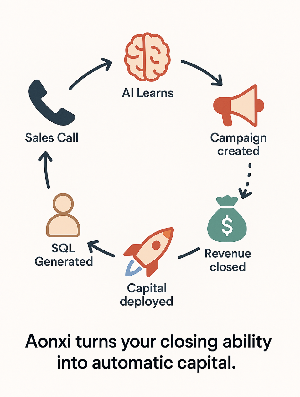 Flowchart illustrating how AI turns closing ability into automatic capital, involving steps like sales call, AI learns, campaign created, revenue closed, capital deployed, SQL generated, and back to sales call, with icons such as a brain, megaphone, 