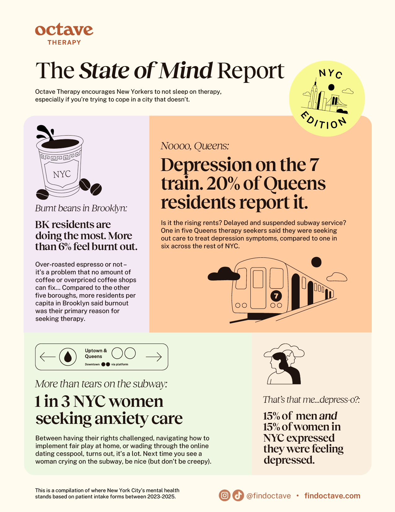 State Of Mind Report: New York City Edition