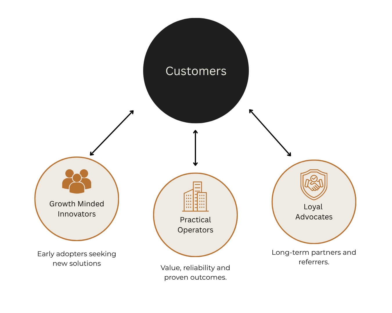Diagram showing the relationship between customers, growth-minded innovators, practical operators, and loyal advocates.