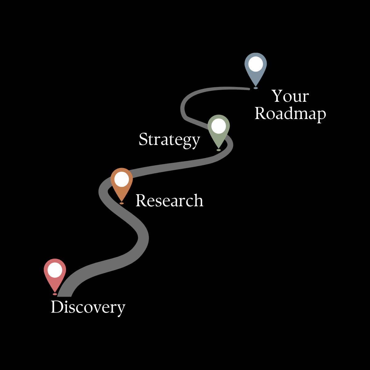 A winding road with four markers labeled Discovery, Research, Strategy, and Your Roadmap, representing a journey or process.