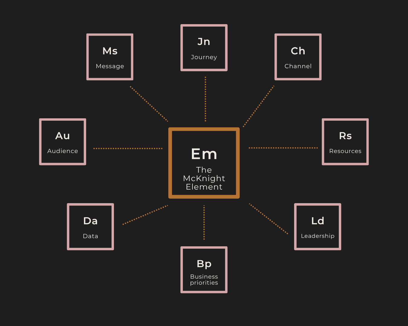 A diagram with a central box labeled 'Em The McKnight Element' connected to nine other boxes with dotted lines. The connected boxes are labeled: 'Ms Message', 'Jn Journey', 'Ch Channel', 'Rs Resources', 'Ld Leadership', 'Bp Business priorities', 'Da Data', 'Au Audience', and 'D Data'.