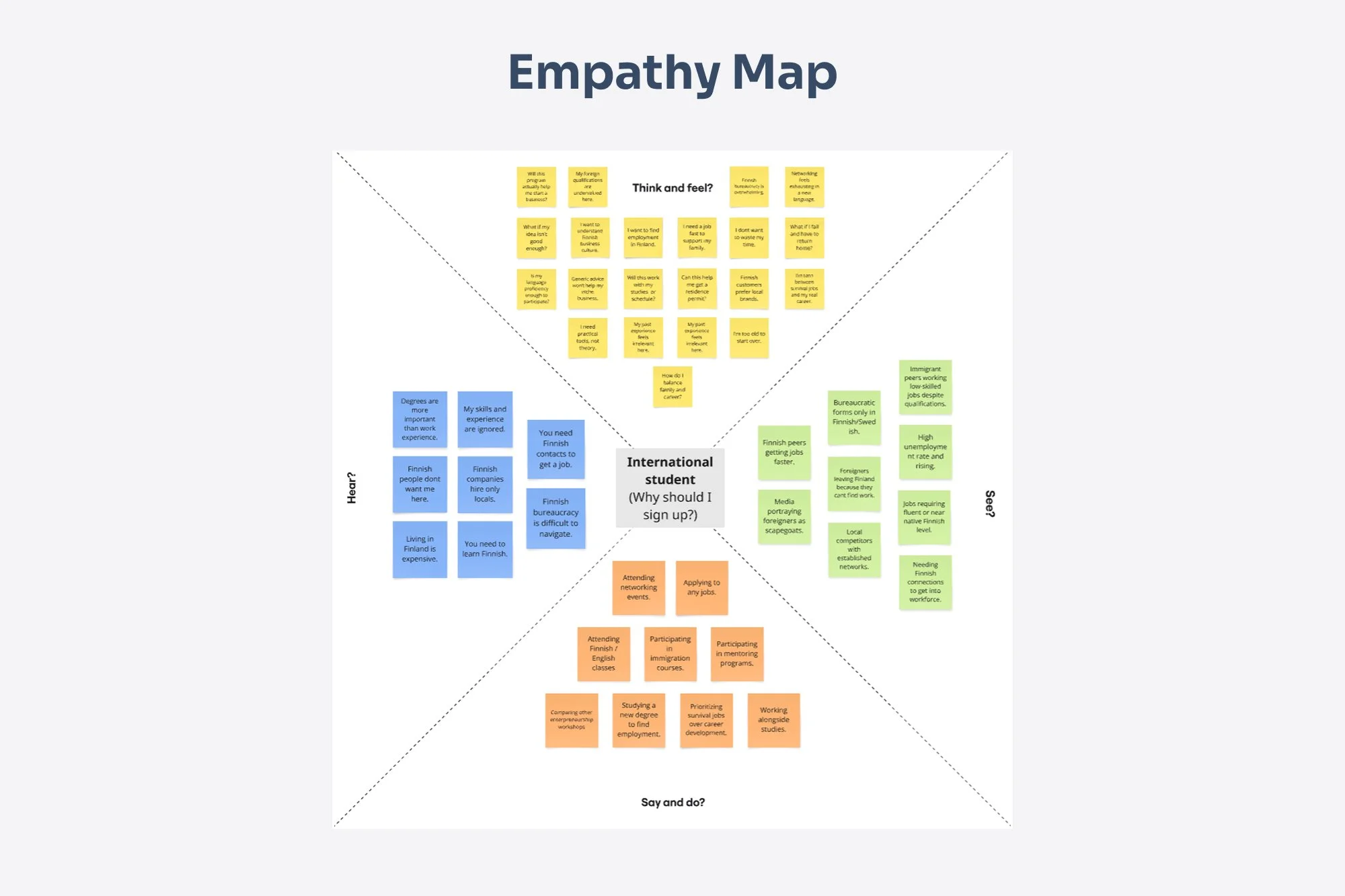 The Empathy Map uncovers motivations behind users' desire for practical support, as well as their underlying fears of failure and systemic barriers.