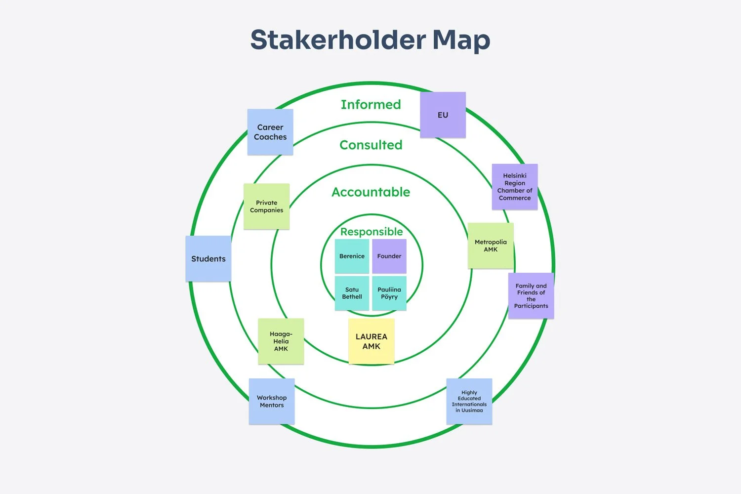 The Stakeholder Map helps to identify key roles and relationships, showing Berenice's team as responsible and the universities as core partners.