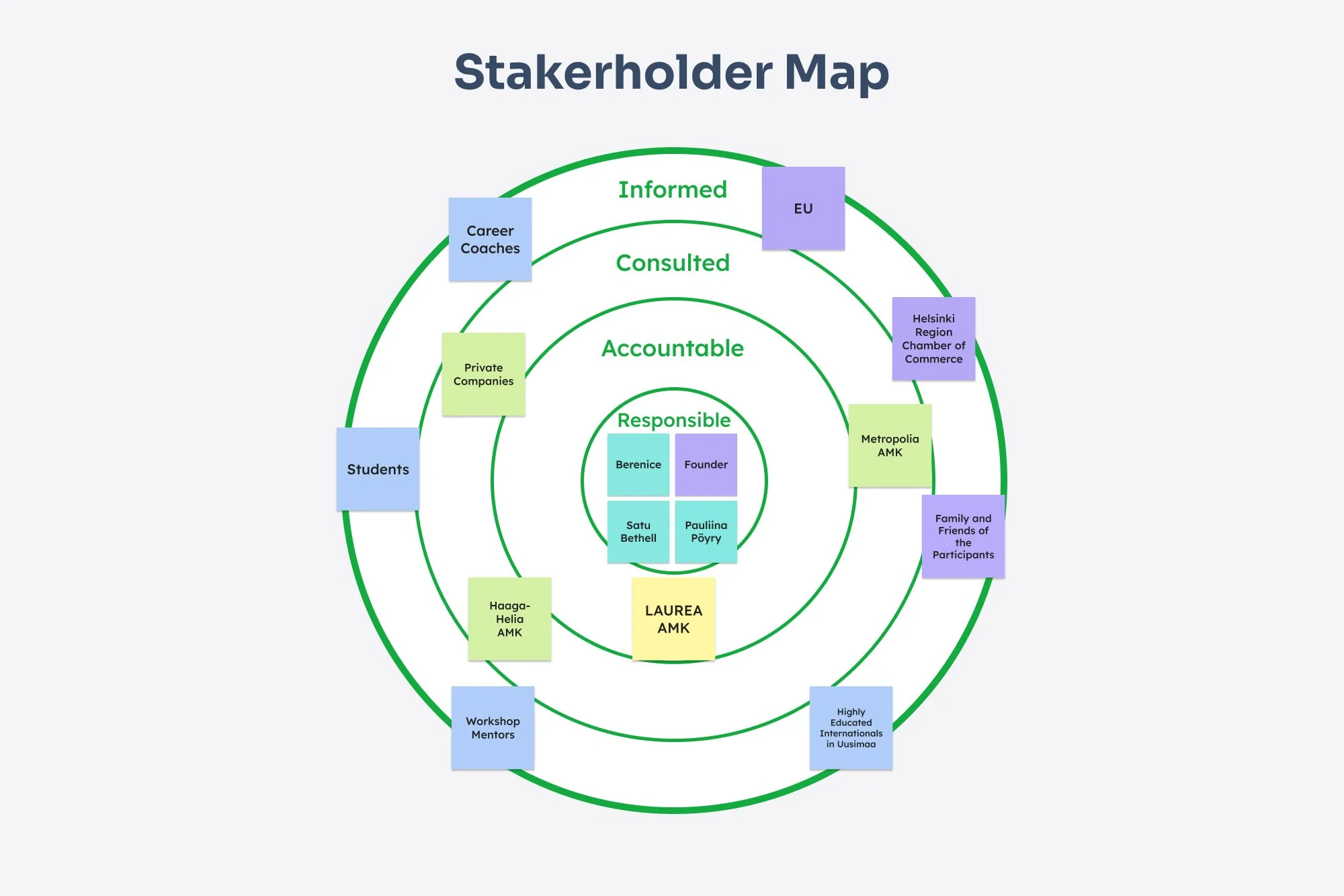 The Stakeholder Map helps to identify key roles and relationships, showing Berenice's team as responsible and the universities as core partners.