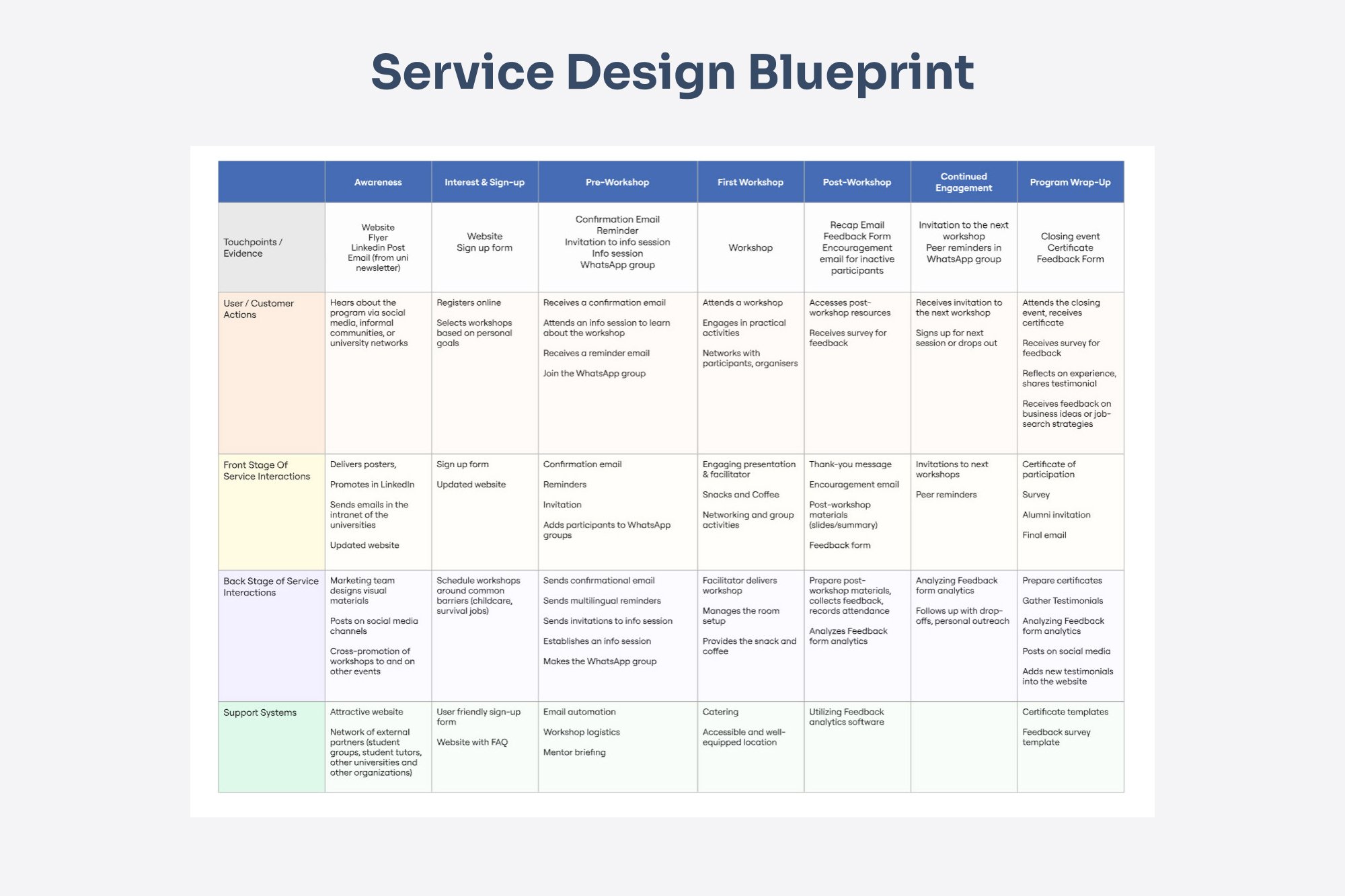 The Service Blueprint maps all key interactions and internal processes needed for a seamless workshop experience.