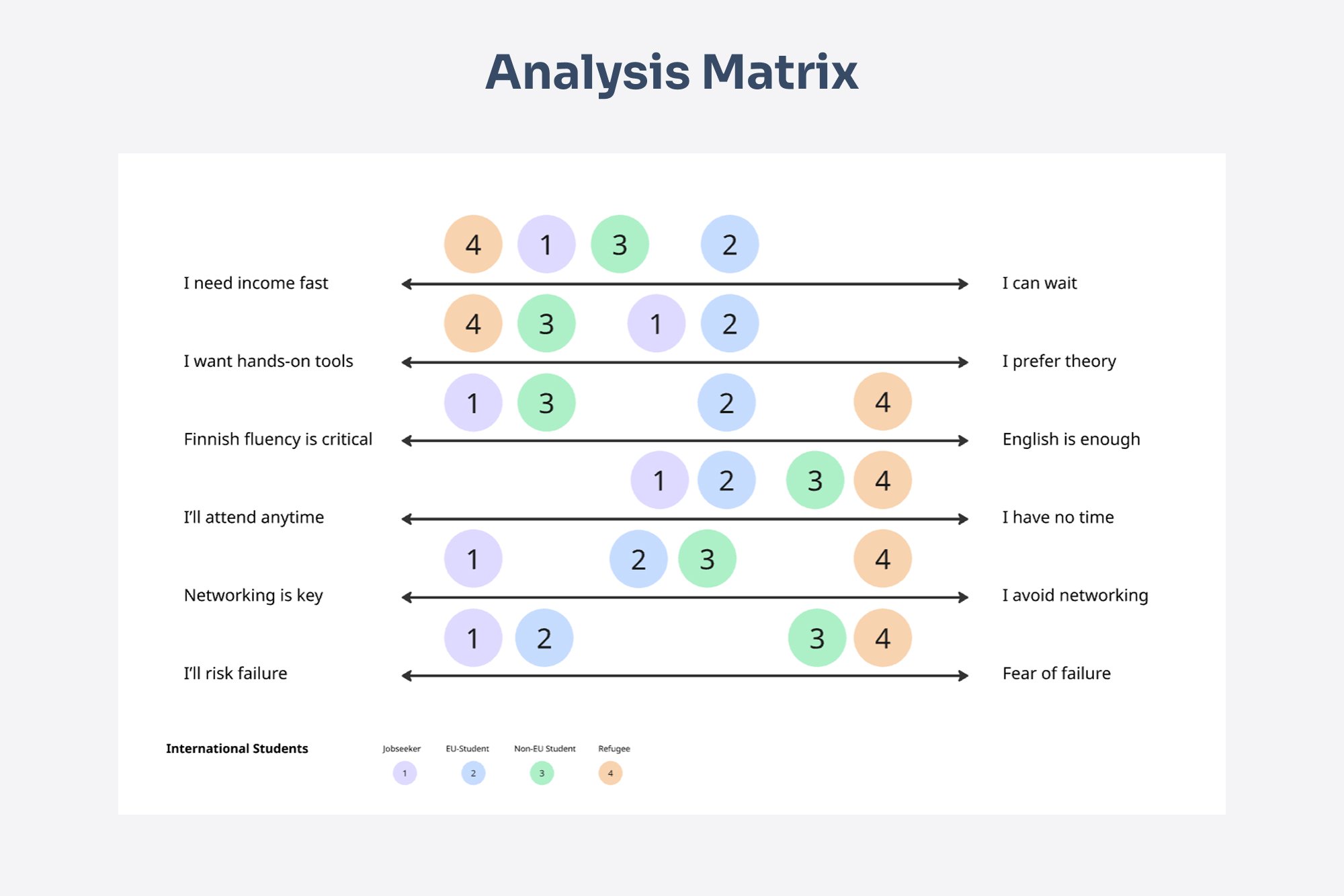 The Analysis Matrix helps to identify key priorities across user groups, showing critical differences in needs for income, networking, and language skills.