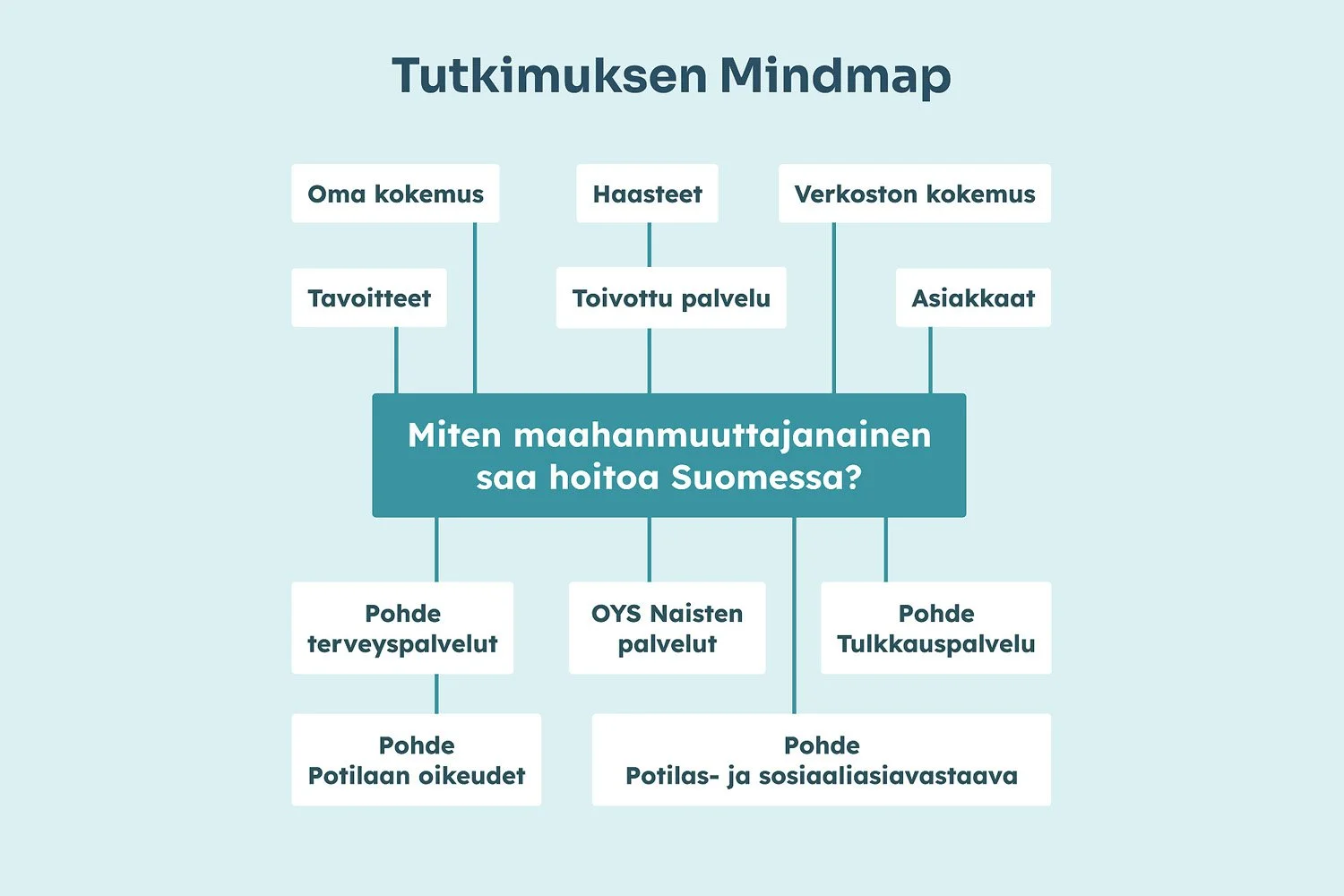 Mind map titled "Miten maahanmuuttajanainen saa hoitoa Suomessa?" (How does a immigrant woman get care in Finland?) with categories and subcategories related to healthcare services for immigrant women in Finland, including experiences, challenges, se