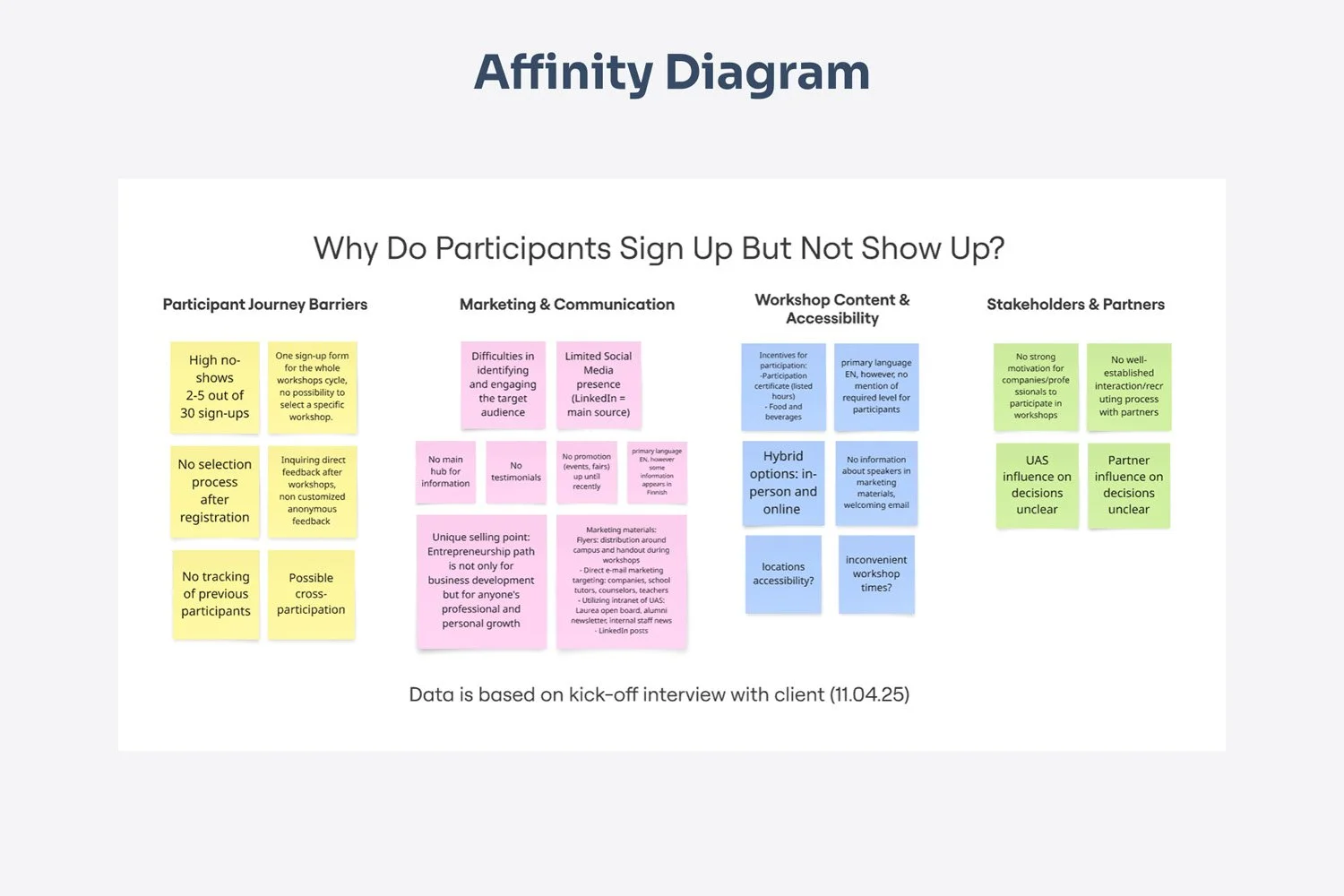 The Affinity Diagram helps identify key barriers, such as fragmented sign-up, weak outreach, and unclear value, that led to low attendance.
