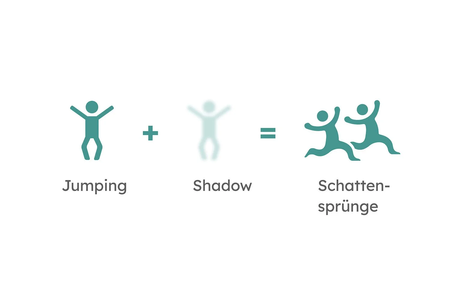 Diagram showing a stick figure jumping plus a shadow equals two figures jumping with shadows, labeled "Jumping," "Shadow," and "Schatten-sprünge".