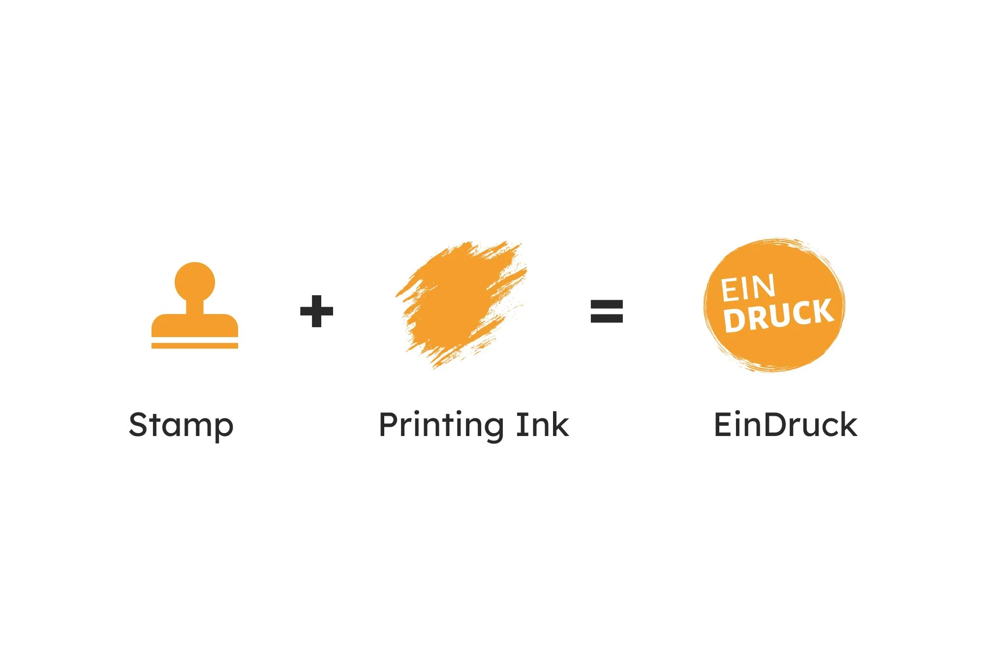 Graphic explaining that a stamp plus printing ink equals a print, with icons of a stamp, ink splash, and a stamped circle with the words 'Ein Druck' inside.