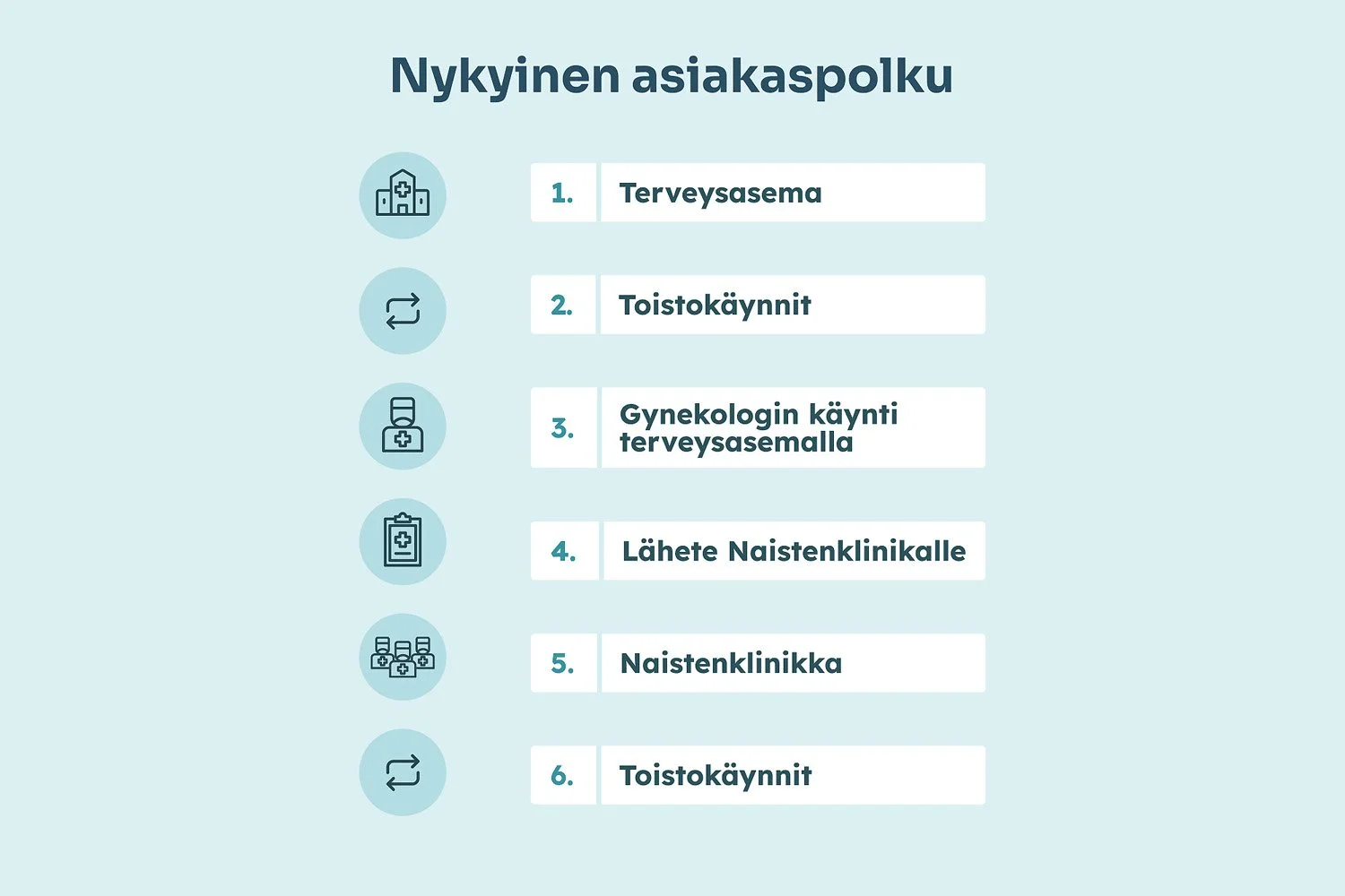 A list titled 'Nykyinen asiakaspolku' with six steps, each accompanied by an icon: 1. Terveysasema, 2. Tostokäynnit, 3. Gynekologin käynti terveysasemalla, 4. Lähete NaistenklinikalLe, 5. Naistenklinikka, 6. Toistokäynnit.