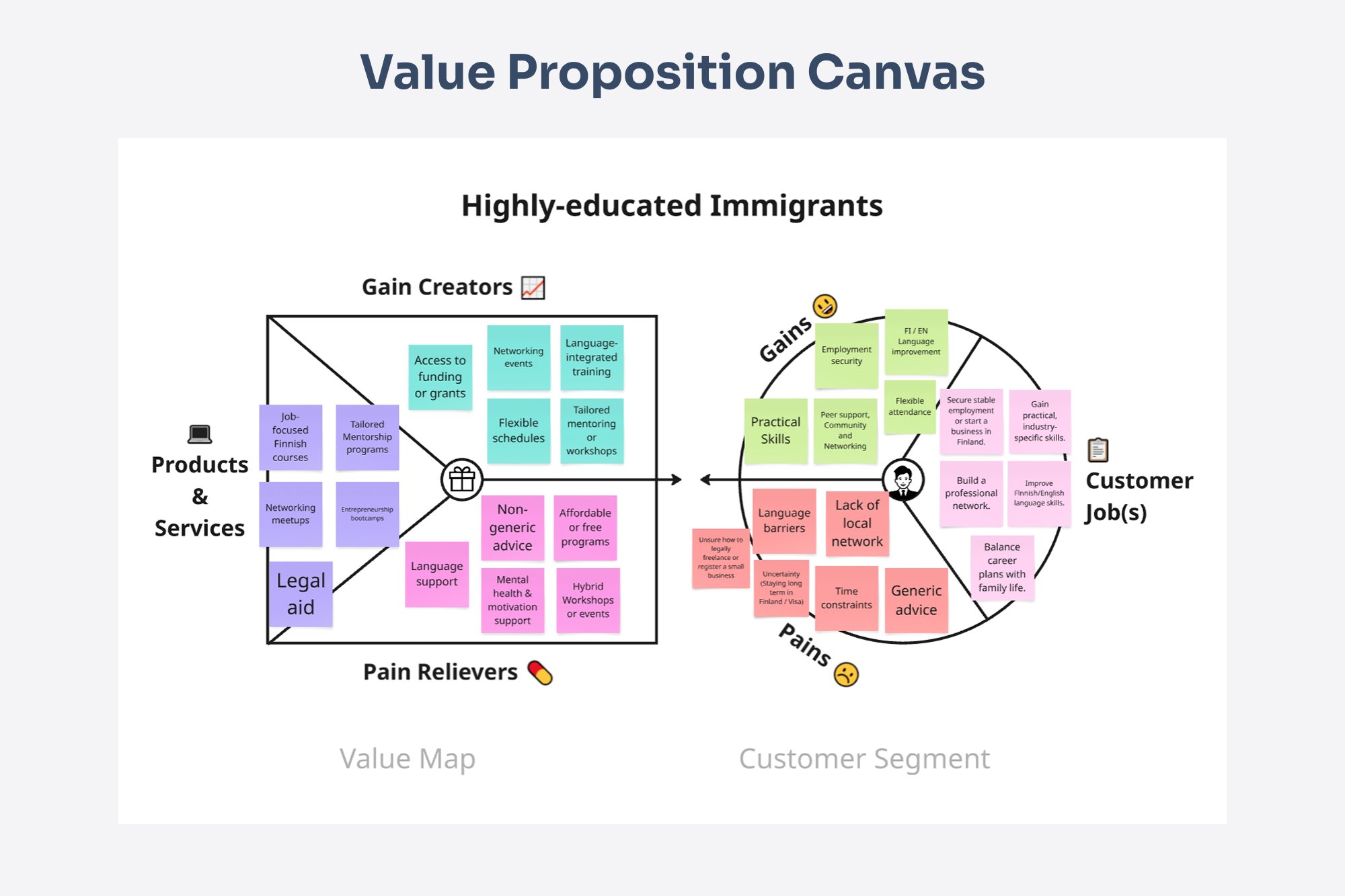 The Value Proposition Canvas helps to identify key alignments between the target audience's needs and program offerings.