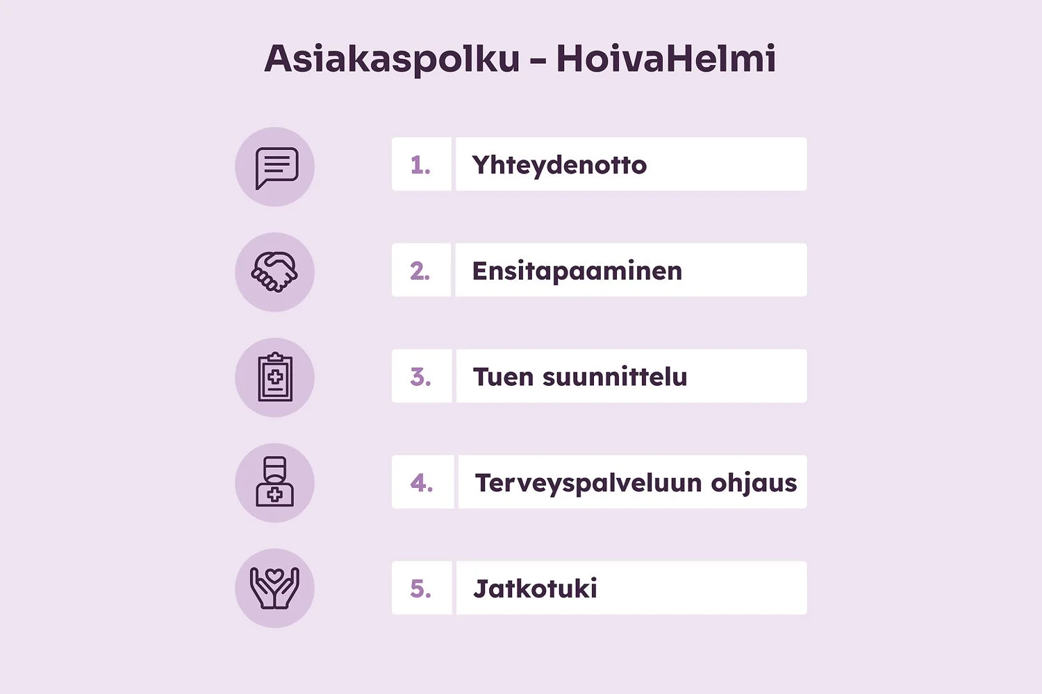 A list titled "Asiakaspalku - HoivaHelmi" with five items. Each item is accompanied by an icon: a speech bubble, a handshake, a clipboard with a cross, a care worker with a cross, and hands holding a heart. Items include "Yhteydenotto," "Ensitapaamin