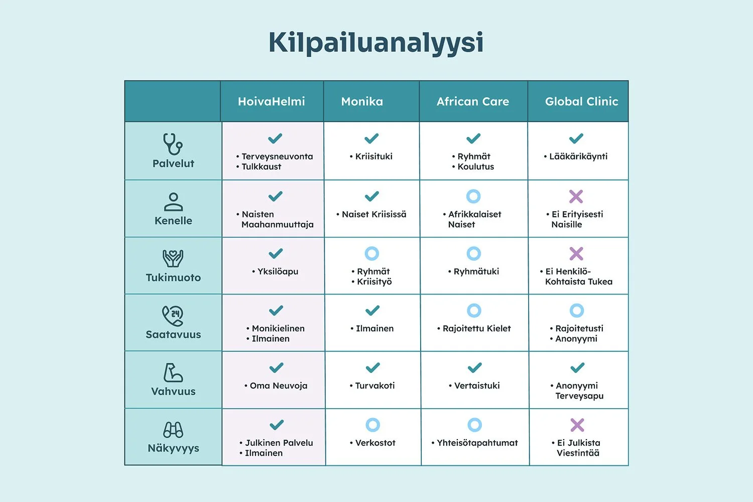 A comparison chart titled 'Kilpailuanalyysi' comparing four organizations: HoivaHelmi, Monika, African Care, and Global Clinic across different features such as Services, Target group, Format, Availability, Strength, and Visibility.