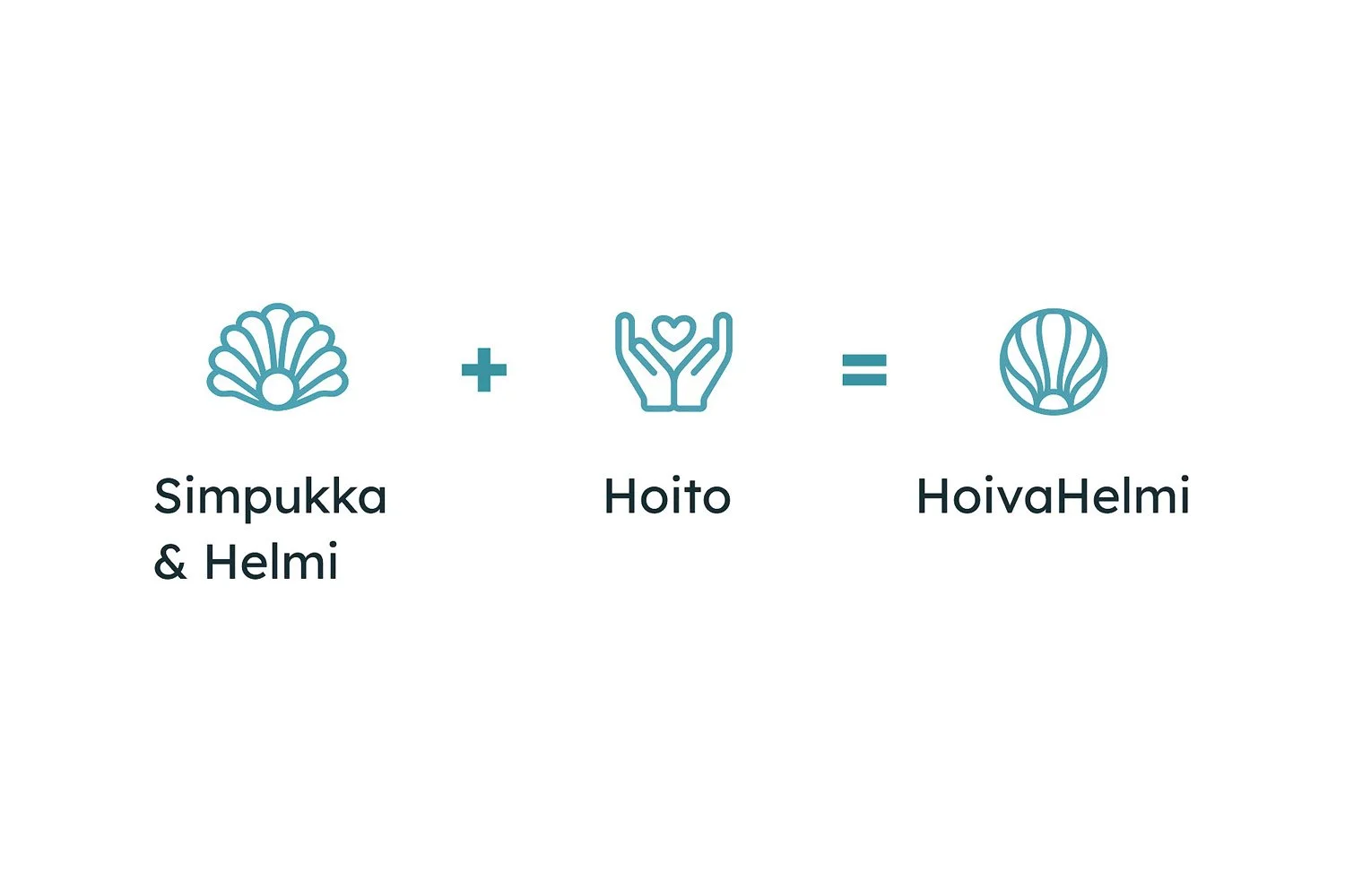 An illustration of a shell symbol plus a heart held by hands equals a stylized shell, with text in Finnish reading 'Simpukka & Helmi' plus 'Hoito' equals 'HoivaHelmi'.