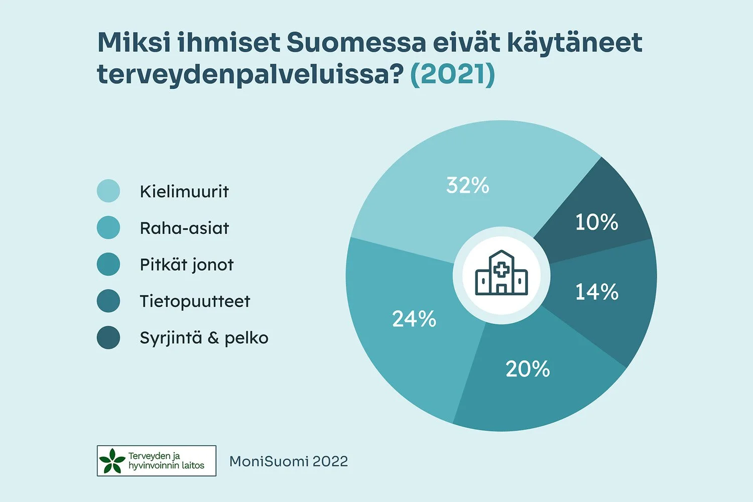 Pie chart illustrating reasons why people in Finland did not use health services in 2021, with categories: language barriers, financial issues, long wait times, lack of information, and fear or anxiety. The chart shows respective percentages: 32%, 24