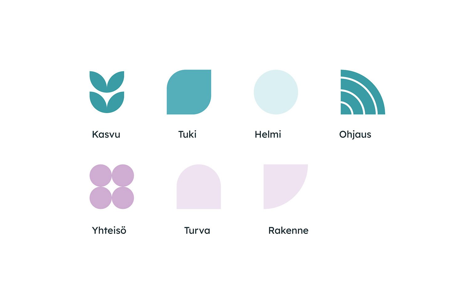 A Finnish infographic with icons and words in Finnish related to gardening, showing symbols for 'Kasvu' (growth), 'Tuki' (support), 'Helmi' (pearl), 'Ohjaus' (guidance), 'Yhteisö' (community), 'Turva' (safety), and 'Rakenne' (structure).