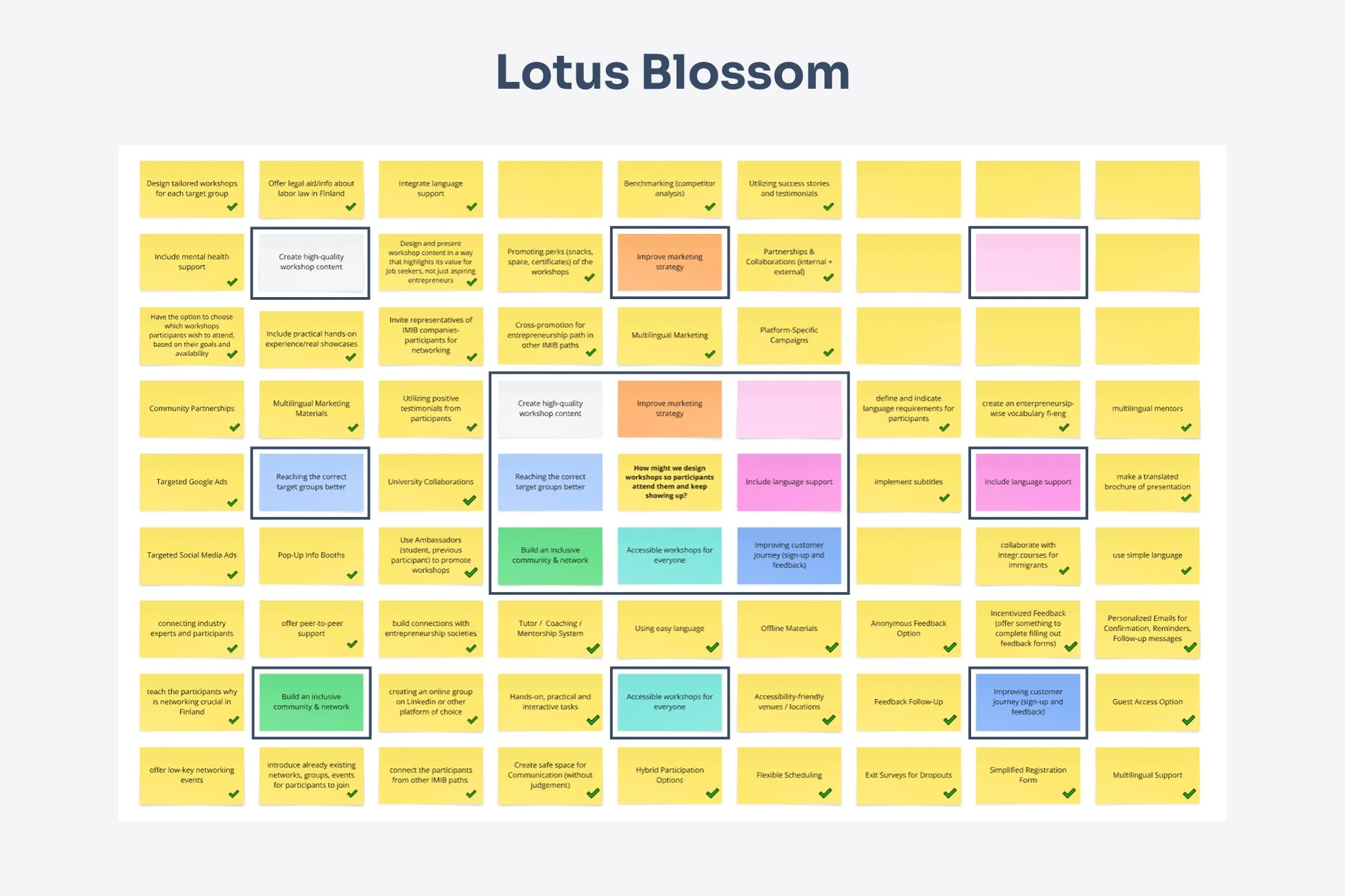 The Lotus Blossom technique helps to identify key solution areas for participant engagement, spanning marketing, accessibility, and community building.