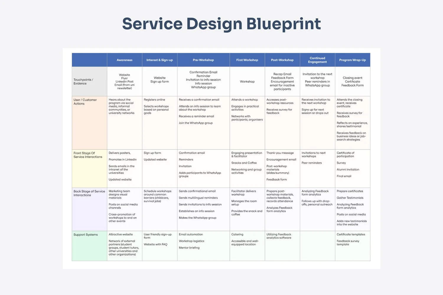 The Service Blueprint maps all key interactions and internal processes needed for a seamless workshop experience.
